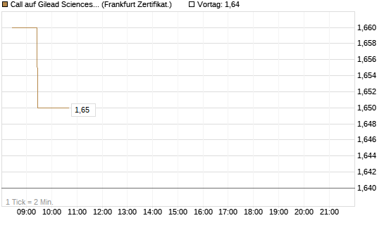 Call auf Gilead Sciences [BNP Paribas Emissions- und Handelsges.] Chart