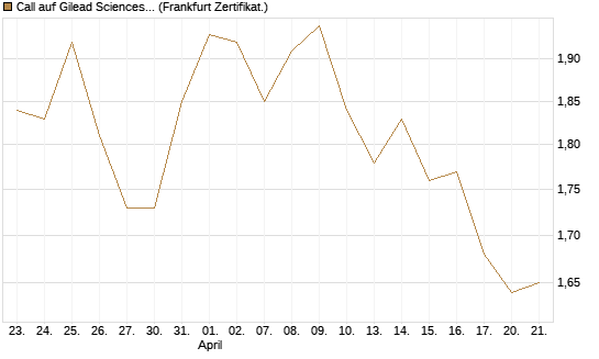 Call auf Gilead Sciences [BNP Paribas Emissions- und Handelsges.] Chart