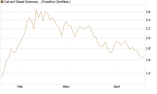 Call auf Gilead Sciences [BNP Paribas Emissions- und Handelsges.] Chart