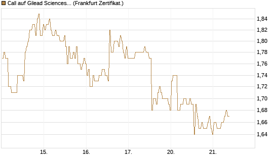 Call auf Gilead Sciences [BNP Paribas Emissions- und Handelsges.] Chart