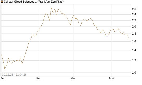 Call auf Gilead Sciences [BNP Paribas Emissions- und Handelsges.] Chart
