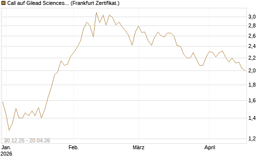 Call auf Gilead Sciences [BNP Paribas Emissions- und Handelsges.] Chart
