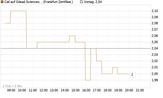 Call auf Gilead Sciences [BNP Paribas Emissions- und Handelsges.] Chart