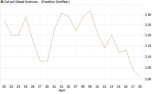 Call auf Gilead Sciences [BNP Paribas Emissions- und Handelsges.] Chart
