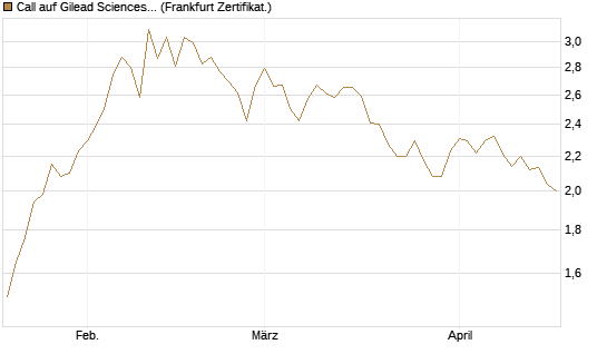 Call auf Gilead Sciences [BNP Paribas Emissions- und Handelsges.] Chart
