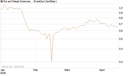Put auf Gilead Sciences [BNP Paribas Emissions- und Handelsges.] Chart