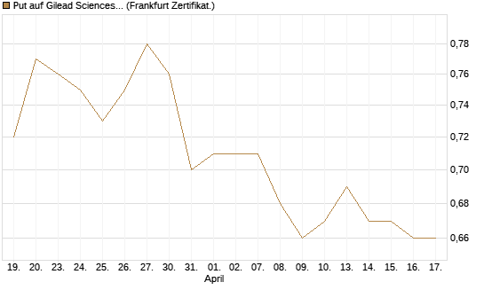Put auf Gilead Sciences [BNP Paribas Emissions- und Handelsges.] Chart