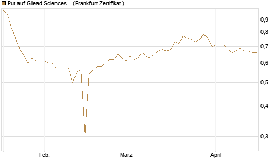 Put auf Gilead Sciences [BNP Paribas Emissions- und Handelsges.] Chart
