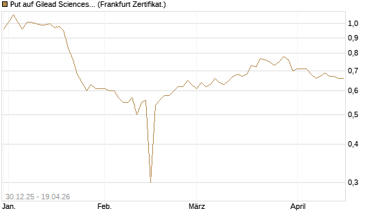 Put auf Gilead Sciences [BNP Paribas Emissions- und Handelsges.] Chart
