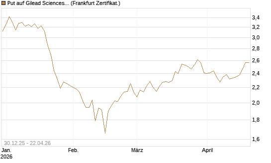 Put auf Gilead Sciences [BNP Paribas Emissions- und Handelsges.] Chart