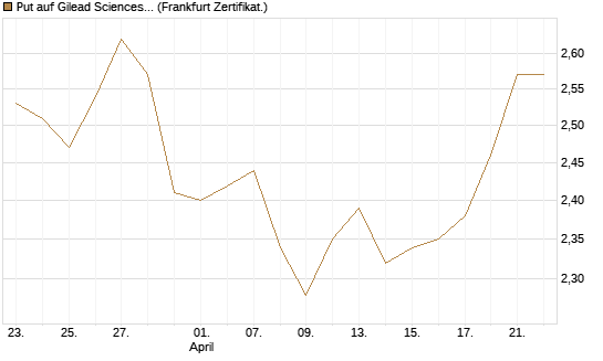 Put auf Gilead Sciences [BNP Paribas Emissions- und Handelsges.] Chart