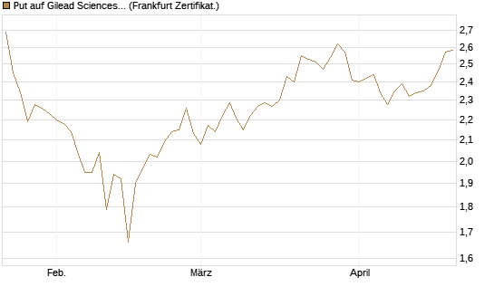 Put auf Gilead Sciences [BNP Paribas Emissions- und Handelsges.] Chart