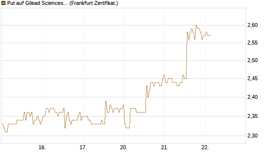 Put auf Gilead Sciences [BNP Paribas Emissions- und Handelsges.] Chart