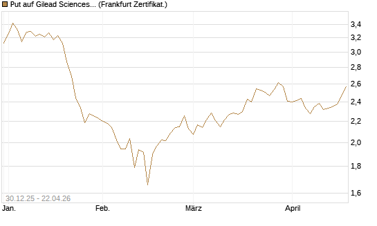 Put auf Gilead Sciences [BNP Paribas Emissions- und Handelsges.] Chart