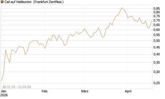 Call auf Halliburton [BNP Paribas Emissions- und Handelsges.] Chart