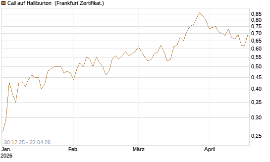 Call auf Halliburton [BNP Paribas Emissions- und Handelsges.] Chart