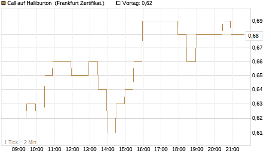 Call auf Halliburton [BNP Paribas Emissions- und Handelsges.] Chart