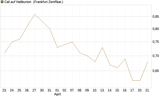 Call auf Halliburton [BNP Paribas Emissions- und Handelsges.] Chart