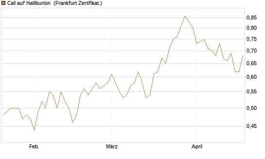 Call auf Halliburton [BNP Paribas Emissions- und Handelsges.] Chart