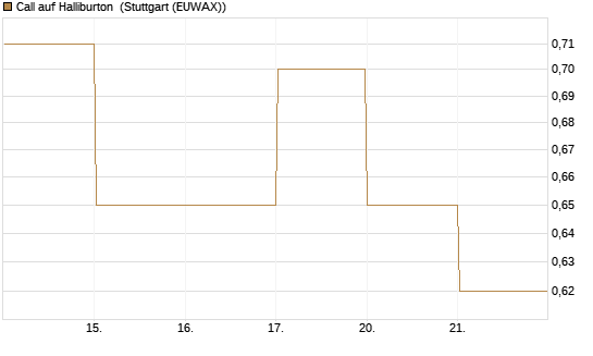 Call auf Halliburton [BNP Paribas Emissions- und Handelsges.] Chart