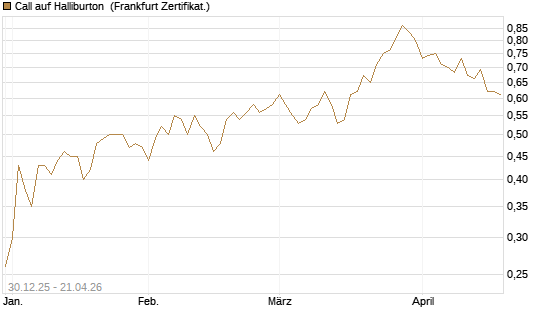 Call auf Halliburton [BNP Paribas Emissions- und Handelsges.] Chart