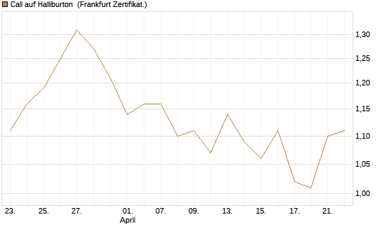 Call auf Halliburton [BNP Paribas Emissions- und Handelsges.] Chart
