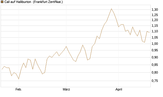 Call auf Halliburton [BNP Paribas Emissions- und Handelsges.] Chart