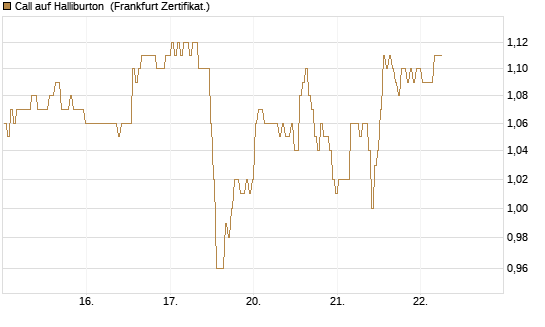 Call auf Halliburton [BNP Paribas Emissions- und Handelsges.] Chart