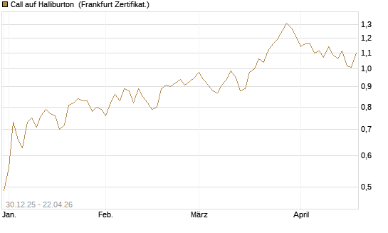 Call auf Halliburton [BNP Paribas Emissions- und Handelsges.] Chart