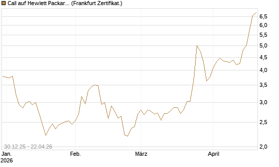 Call auf Hewlett Packard Enterprise Company [BNP Paribas Emissions- und Handelsges.] Chart