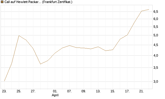 Call auf Hewlett Packard Enterprise Company [BNP Paribas Emissions- und Handelsges.] Chart