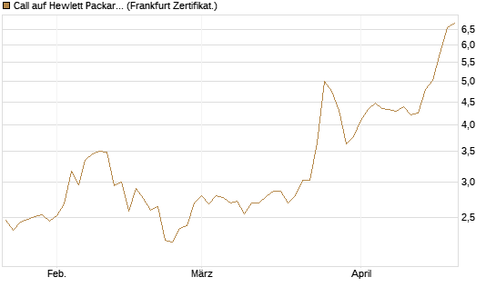 Call auf Hewlett Packard Enterprise Company [BNP Paribas Emissions- und Handelsges.] Chart