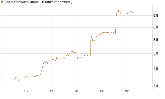 Call auf Hewlett Packard Enterprise Company [BNP Paribas Emissions- und Handelsges.] Chart