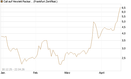 Call auf Hewlett Packard Enterprise Company [BNP Paribas Emissions- und Handelsges.] Chart