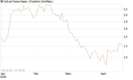 Call auf Home Depot [BNP Paribas Emissions- und Handelsges.] Chart