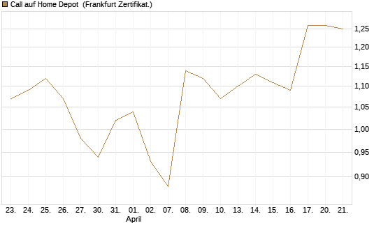 Call auf Home Depot [BNP Paribas Emissions- und Handelsges.] Chart