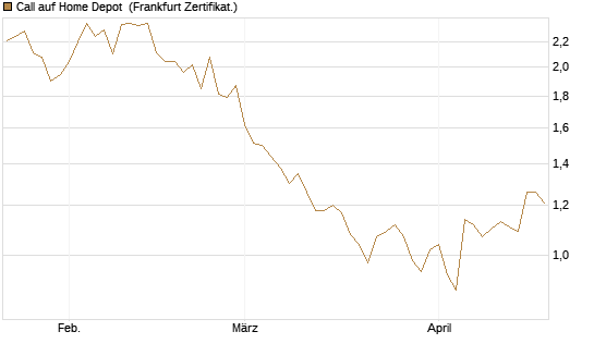Call auf Home Depot [BNP Paribas Emissions- und Handelsges.] Chart