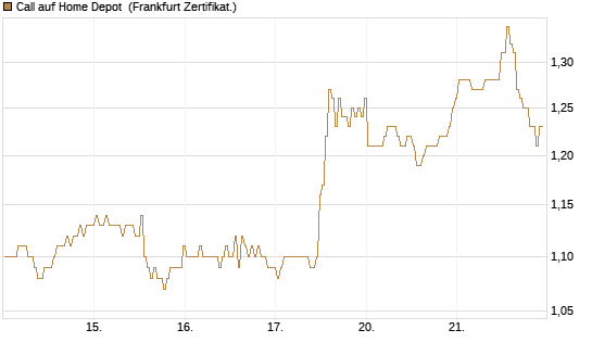 Call auf Home Depot [BNP Paribas Emissions- und Handelsges.] Chart