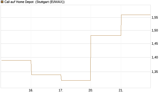 Call auf Home Depot [BNP Paribas Emissions- und Handelsges.] Chart