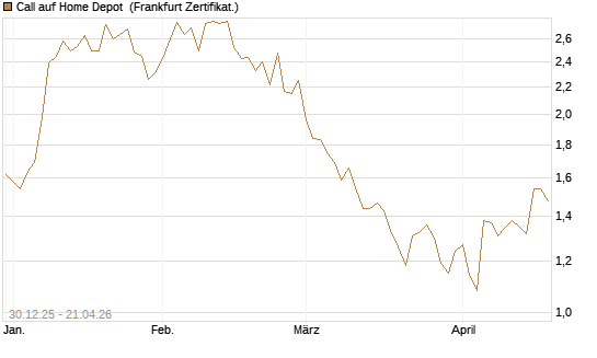 Call auf Home Depot [BNP Paribas Emissions- und Handelsges.] Chart