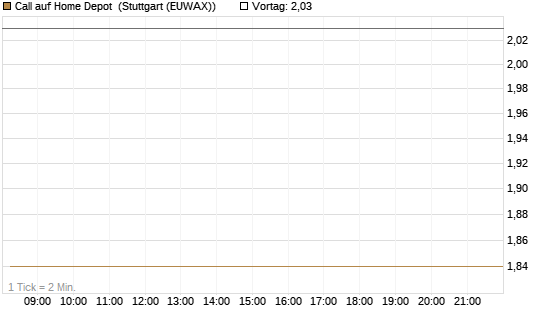 Call auf Home Depot [BNP Paribas Emissions- und Handelsges.] Chart
