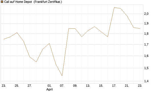 Call auf Home Depot [BNP Paribas Emissions- und Handelsges.] Chart