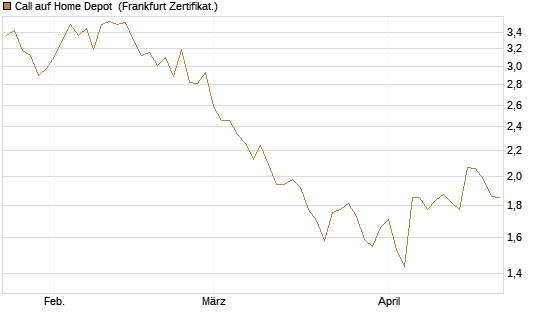 Call auf Home Depot [BNP Paribas Emissions- und Handelsges.] Chart