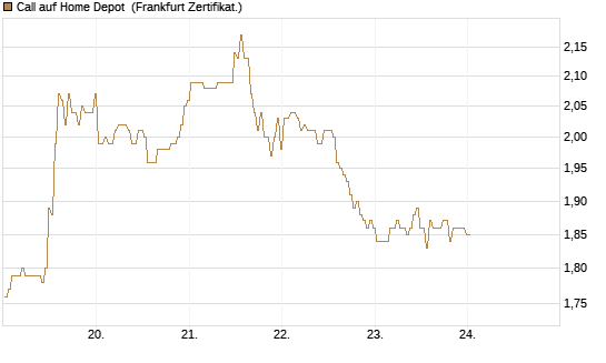 Call auf Home Depot [BNP Paribas Emissions- und Handelsges.] Chart
