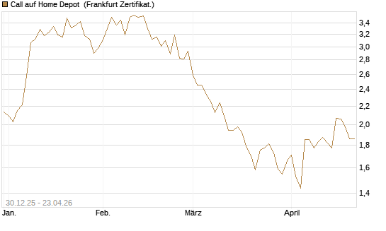 Call auf Home Depot [BNP Paribas Emissions- und Handelsges.] Chart