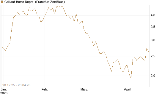 Call auf Home Depot [BNP Paribas Emissions- und Handelsges.] Chart