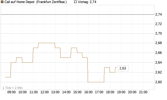 Call auf Home Depot [BNP Paribas Emissions- und Handelsges.] Chart