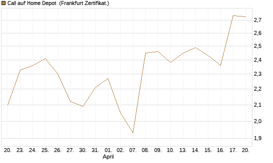 Call auf Home Depot [BNP Paribas Emissions- und Handelsges.] Chart