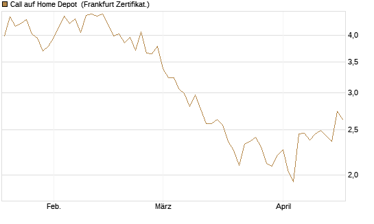 Call auf Home Depot [BNP Paribas Emissions- und Handelsges.] Chart