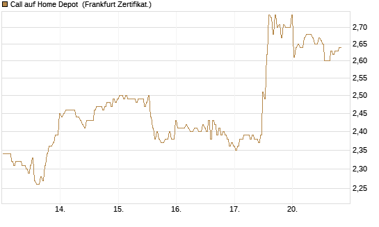 Call auf Home Depot [BNP Paribas Emissions- und Handelsges.] Chart